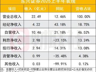 东兴证券净利增逾四成，自营占半壁江山，利息、资管滑坡