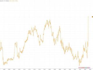 美国通讯公司EchoStar暴涨超70% 此前靠特朗普干预度过破产危机