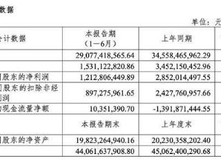 受供应链成本等影响 传音控股2025上半年营收、净利双降 现金流转正