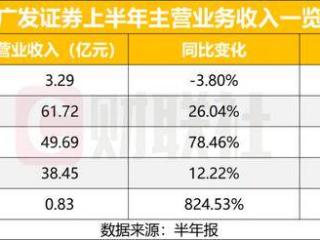广发证券半年净利65亿，财富管理贡献四成营收，交易与机构业务高增长
