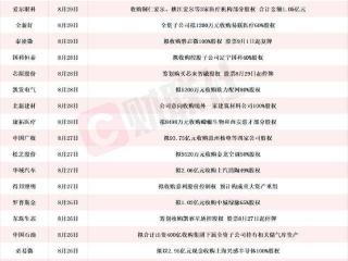 9000亿芯片龙头拟收购控股子公司剩余股权并停牌 本周披露并购重组进展的A股名单一览
