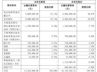 东芯股份拟2.11亿元增资上海砺算 持股比例将达35.87%