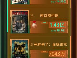 电影频道M指数2025年第34周热映影片票房榜发布