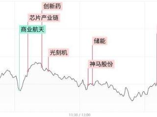 每日收评创业板指涨近1%，两市成交额单日萎缩超5000亿，光伏、储能概念股集体反弹