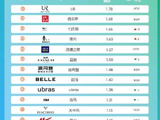 鞋服配饰TOP15，体感科技重塑夏日防护｜世研消费指数品牌榜Vol.65