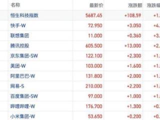 港股风向标｜恒指缩量反弹持续性仍需观察 短线热点情绪修复继续活跃