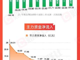 「图解牛熊股」固态电池概念涨幅居前，国际金价创历史新高
