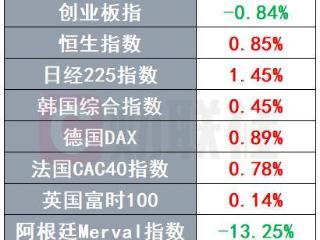 阿根廷股指突发“10cm+”暴跌 黄金再创历史新高 | 环球市场