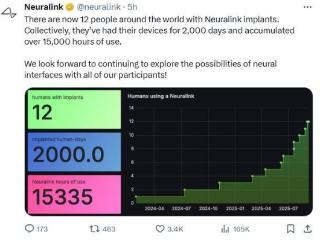 马斯克Neuralink：全球已有12人植入脑机芯片 累计使用超过1.5万小时