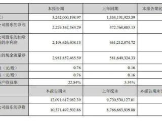 百余部重磅新片集中曝光！2025上半年电影公司赚了多少钱？