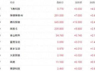 供给需求双旺驱动游戏行业高景气 网易盘中一度刷新历史新高