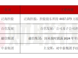 债市公告精选｜泛海控股4487.079万股份司法拍卖流拍；融信集团因未按时披露2024年年报遭深交所谴责