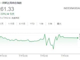 美股收盘：降息夜市场剧烈震荡 三大股指涨跌不一 中国金龙指数大涨2.8%
