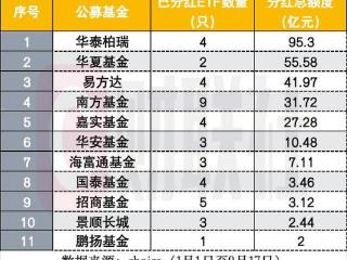 易方达沪深300ETF年内第三次分红，分红总额或为行业第二，沪深300ETF成分红王牌