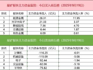 「数据看盘」IC、IF期指空头大幅加仓 多路资金追捧赣锋锂业
