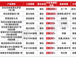 股市火爆，私募超额罕见集体失灵，仅3%私募产品连续8个月正超额