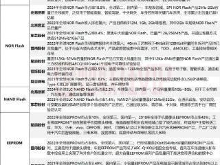 存储芯片持续涨价 产业链市占率、产能居前的A股上市公司名单一览