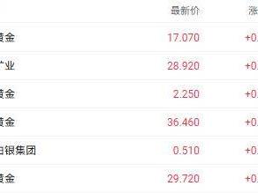 降息周期开启支撑金价 灵宝黄金涨近4%领跑黄金股