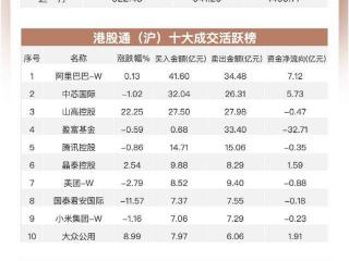南向资金追踪｜净卖出逾40亿港元 抛售两大ETF及泡泡玛特继续加仓阿里