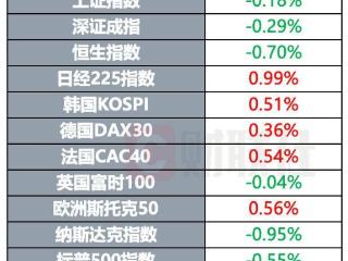 特朗普称乌克兰边界有望“恢复原状” OpenAI与甲骨文共建数据中心｜环球市场