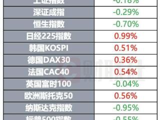 特朗普称乌克兰边界有望“恢复原状” OpenAI与甲骨文共建数据中心 | 环球市场