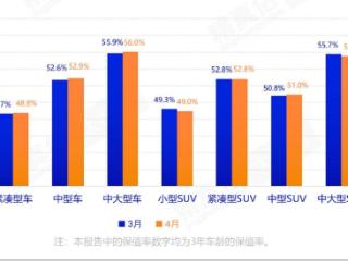 4月二手车车源创今年新高 主流车型保值率提升