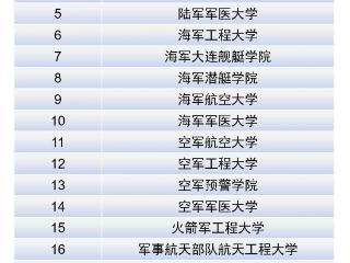 共22所！这些军队高等教育院校面向普通高中毕业生招生