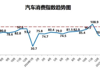 5月汽车消费持续回暖