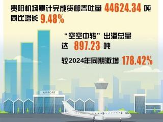 “空空中转”同比激增178.42% 1至5月贵阳机场货邮吞吐量整体提升