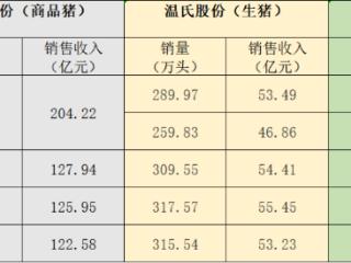 三大猪企5月生猪销量销售收入环比均下降，温氏、牧原同比增长