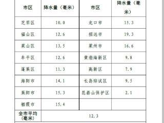 31.3毫米！9日18时至10日6时烟台最大降水在莱州土山