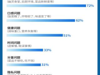 调研：近30天主用京东外卖点单的用户占比已超50%