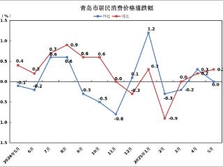 5月金饰价格同比涨了四成多！5月青岛市CPI同比上涨0.3%