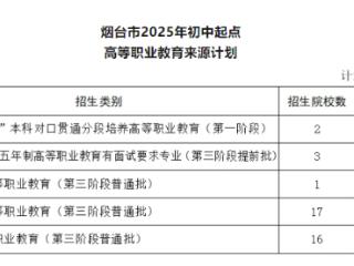 烟台市2025年初中起点高等职业教育招生计划公布