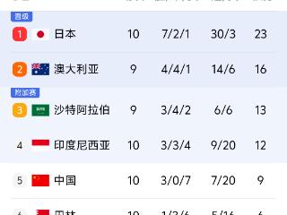 不是倒数第一，国足末战点球1：0赢巴林 终以一场胜利告别世预赛！