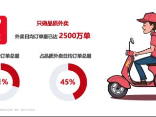 艾瑞咨询：外卖市场格局新变化 京东外卖上线百天日单占比已超31%