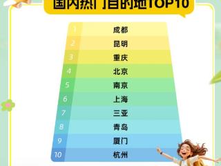 同程旅行发布《2025高考毕业热门旅游指南》