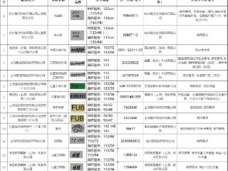 儿童服装抽查不合格检出率17.5%，“Burberry”“H&M”在列