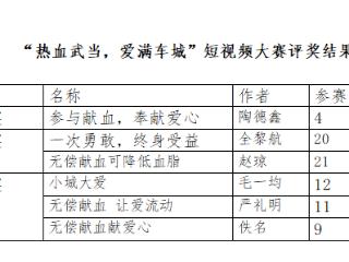 “热血武当.爱满车城”2025十堰无偿献血短视频征集活动揭晓