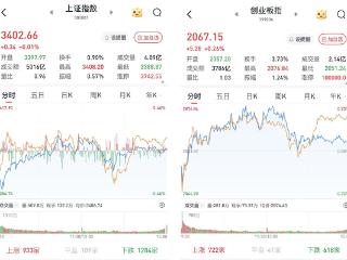 A股三大股指涨跌互现：沪指涨0.01%报3402.66点，IP经济概念股活跃