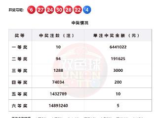 福彩双色球第2025066期开出10注一等奖，其中上海2注、广东3注