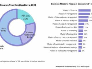 GMAC发布《2025年潜在学生调查报告》：商科硕士项目需求持续上升，金融硕士稳居首选