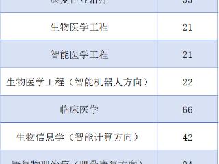 康复大学2025年招生计划发布：面向全国7省份招生400人