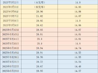 价格周报｜消费淡季叠加供应偏宽松，猪价回落至14元/公斤附近