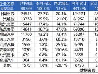 5月重卡销量劲增20.3%！中国重汽夺冠，揭开商用车行业“生存”新法则
