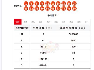 6月15日“快乐8”开出3注500万大奖
