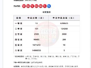 第2025067期双色球井喷13注一等奖，其中安徽1注