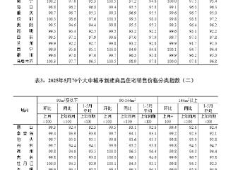 国家统计局：5月份70城商品住宅售价环比下降，同比降幅收窄