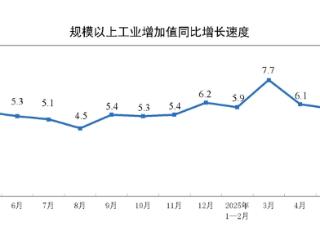 国家统计局：5月份规模以上工业增加值增长5.8%