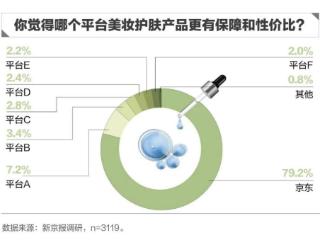 正品与品质成美妆消费者最关注因素 八成消费者买正品美妆首选京东